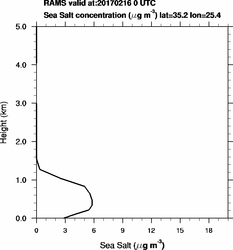Sea Salt concentration - 2017-02-16 00:00