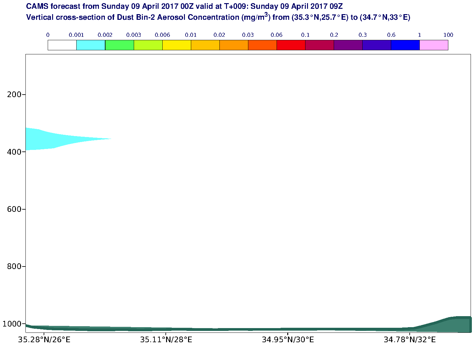 Vertical cross-section of Dust Bin-2 Aerosol Concentration (mg/m3) valid at T9 - 2017-04-09 09:00