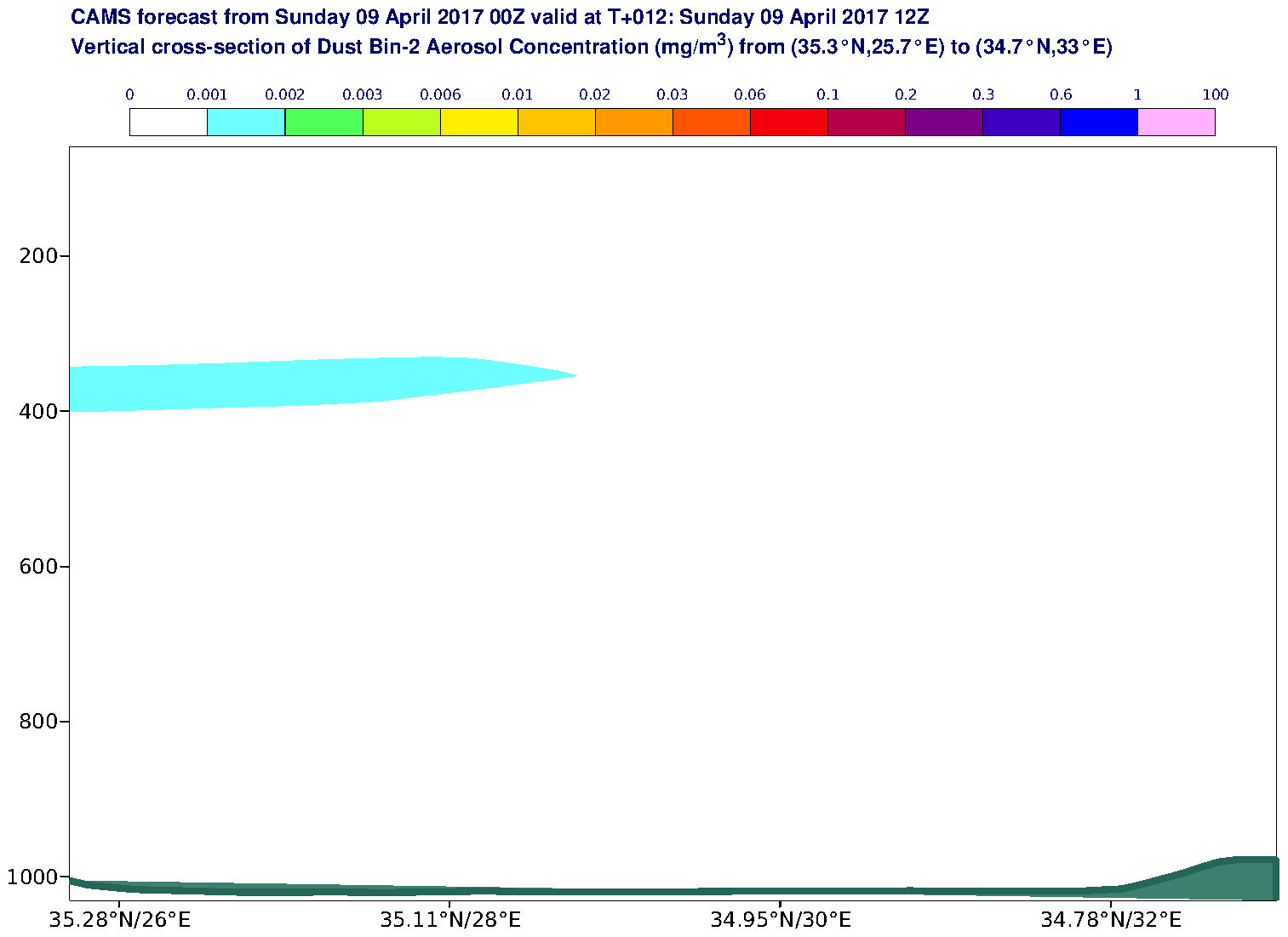 Vertical cross-section of Dust Bin-2 Aerosol Concentration (mg/m3) valid at T12 - 2017-04-09 12:00