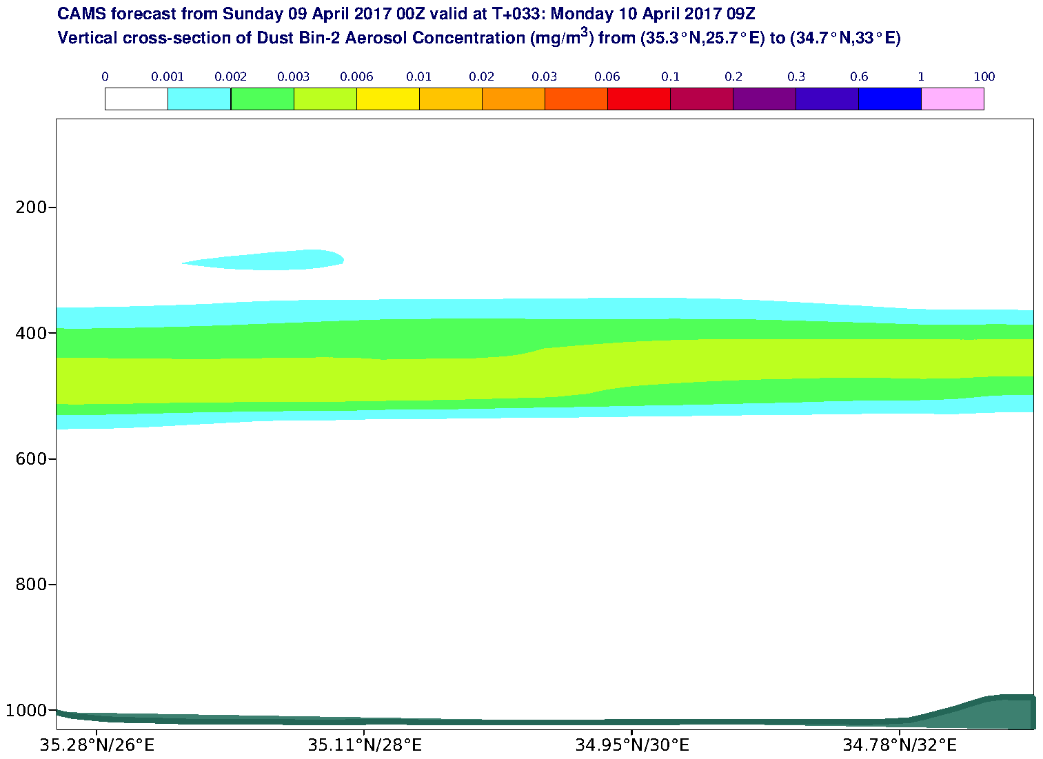 Vertical cross-section of Dust Bin-2 Aerosol Concentration (mg/m3) valid at T33 - 2017-04-10 09:00