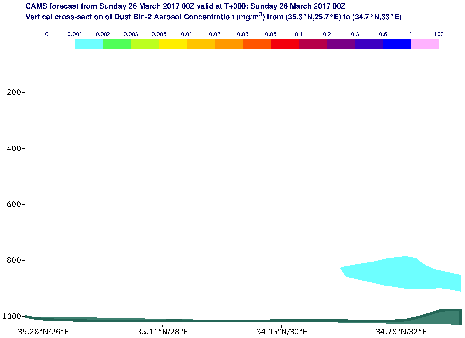 Vertical cross-section of Dust Bin-2 Aerosol Concentration (mg/m3) valid at T0 - 2017-03-26 00:00