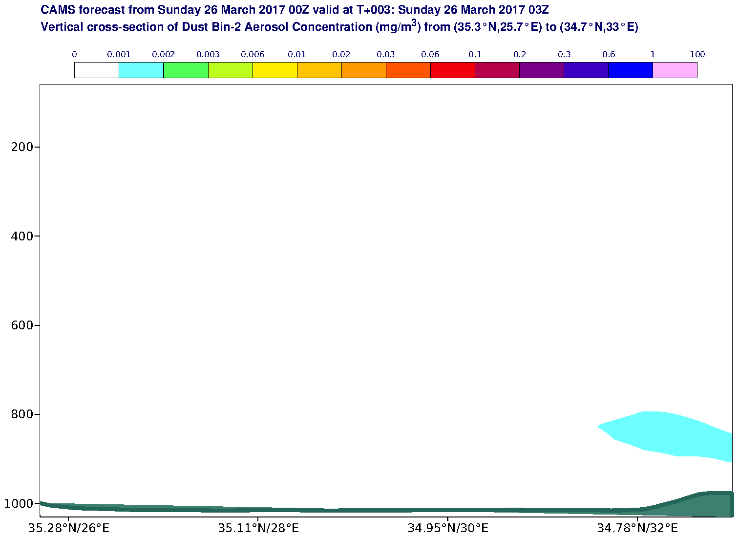 Vertical cross-section of Dust Bin-2 Aerosol Concentration (mg/m3) valid at T3 - 2017-03-26 03:00
