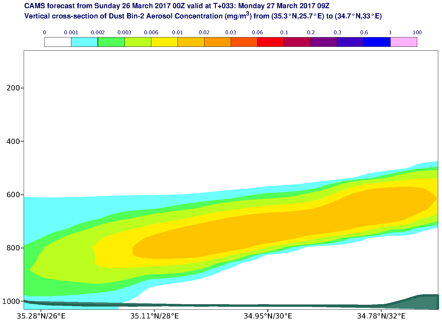 Vertical cross-section of Dust Bin-2 Aerosol Concentration (mg/m3) valid at T33 - 2017-03-27 09:00