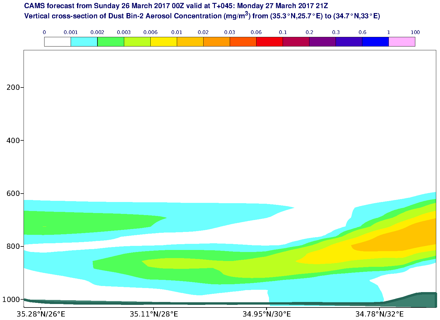 Vertical cross-section of Dust Bin-2 Aerosol Concentration (mg/m3) valid at T45 - 2017-03-27 21:00