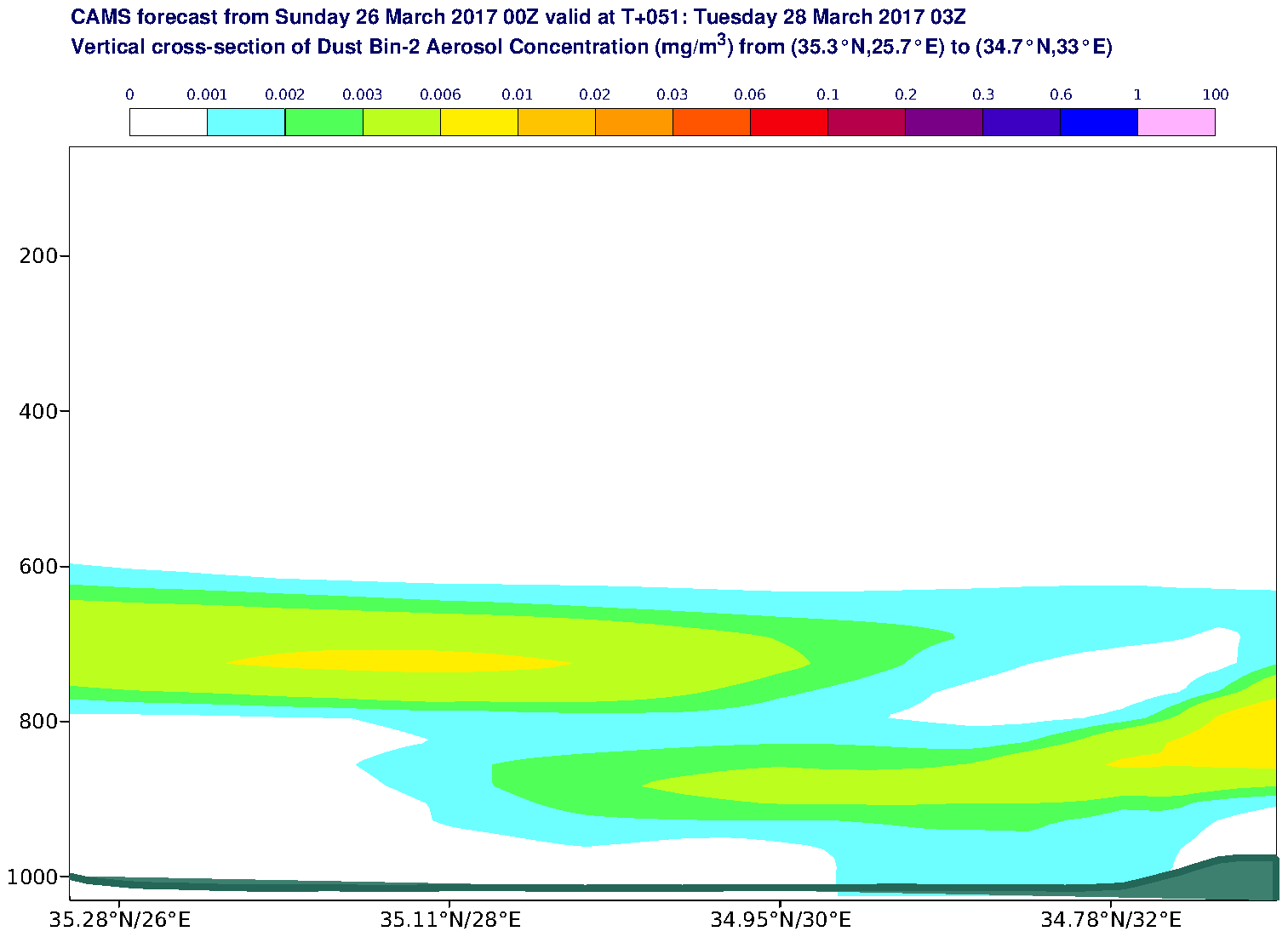 Vertical cross-section of Dust Bin-2 Aerosol Concentration (mg/m3) valid at T51 - 2017-03-28 03:00