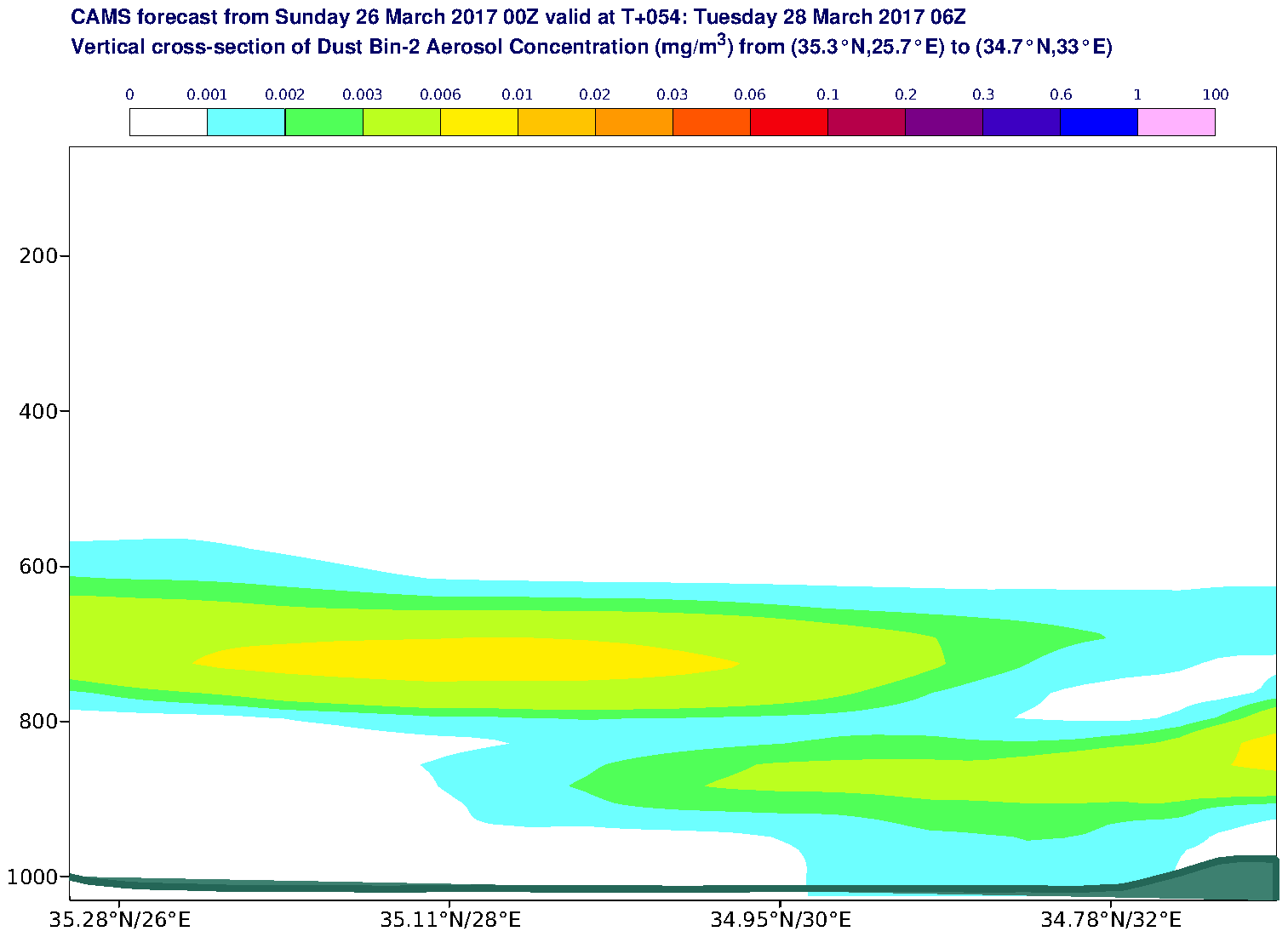 Vertical cross-section of Dust Bin-2 Aerosol Concentration (mg/m3) valid at T54 - 2017-03-28 06:00