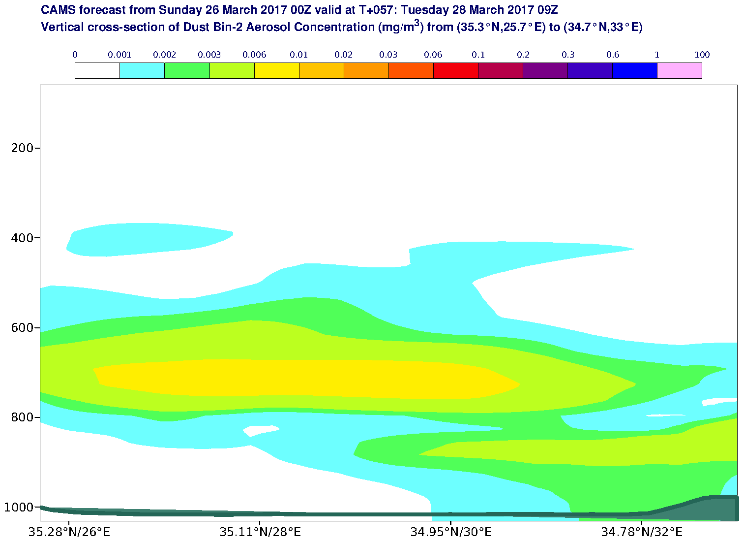 Vertical cross-section of Dust Bin-2 Aerosol Concentration (mg/m3) valid at T57 - 2017-03-28 09:00