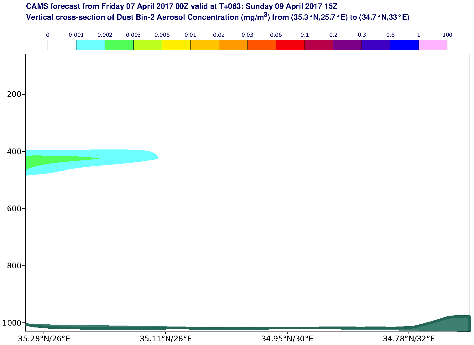 Vertical cross-section of Dust Bin-2 Aerosol Concentration (mg/m3) valid at T63 - 2017-04-09 15:00