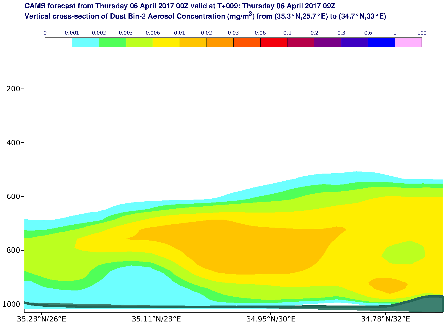 Vertical cross-section of Dust Bin-2 Aerosol Concentration (mg/m3) valid at T9 - 2017-04-06 09:00