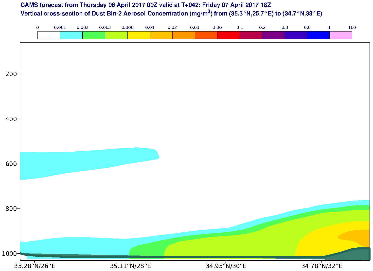 Vertical cross-section of Dust Bin-2 Aerosol Concentration (mg/m3) valid at T42 - 2017-04-07 18:00