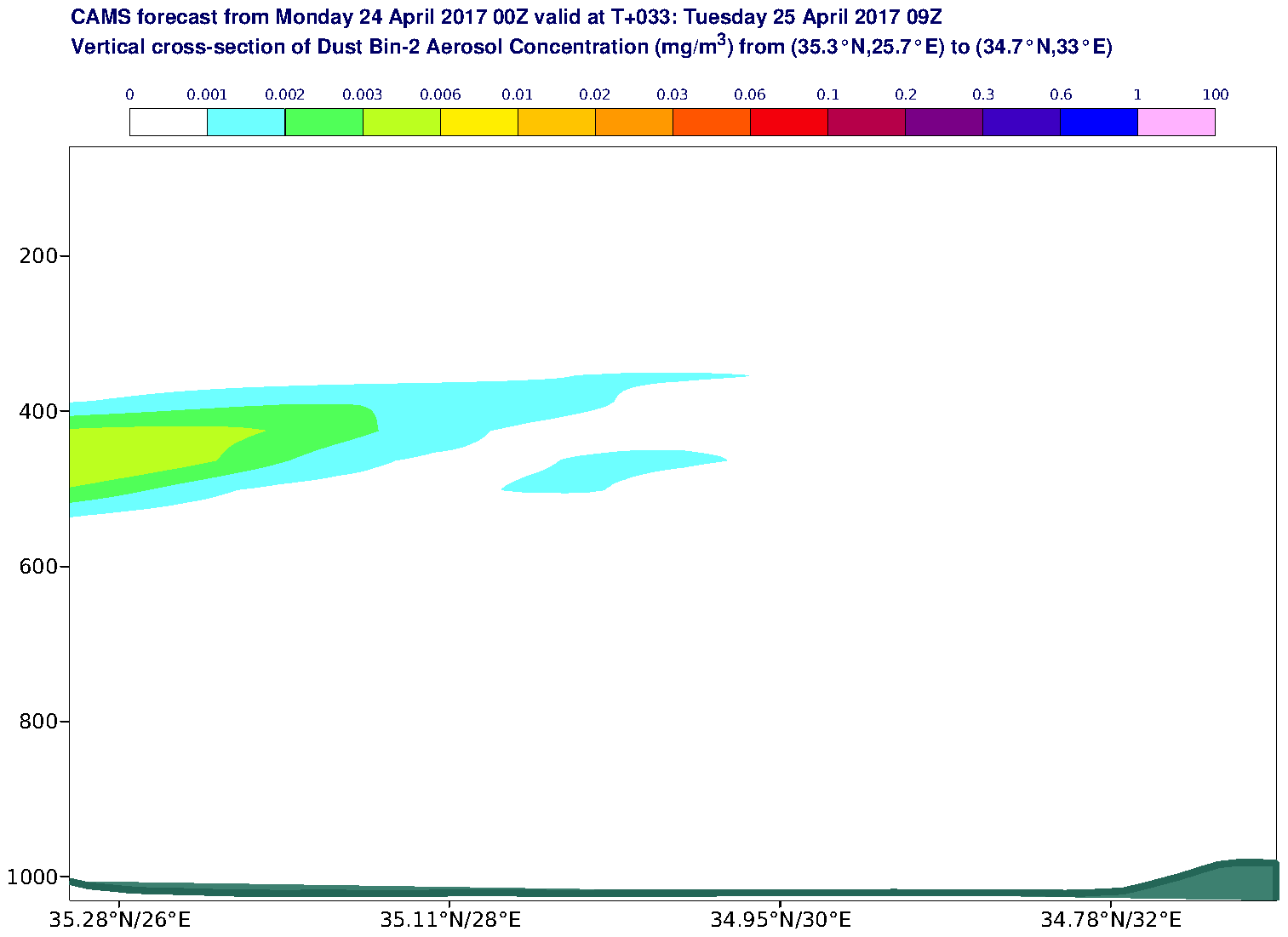 Vertical cross-section of Dust Bin-2 Aerosol Concentration (mg/m3) valid at T33 - 2017-04-25 09:00
