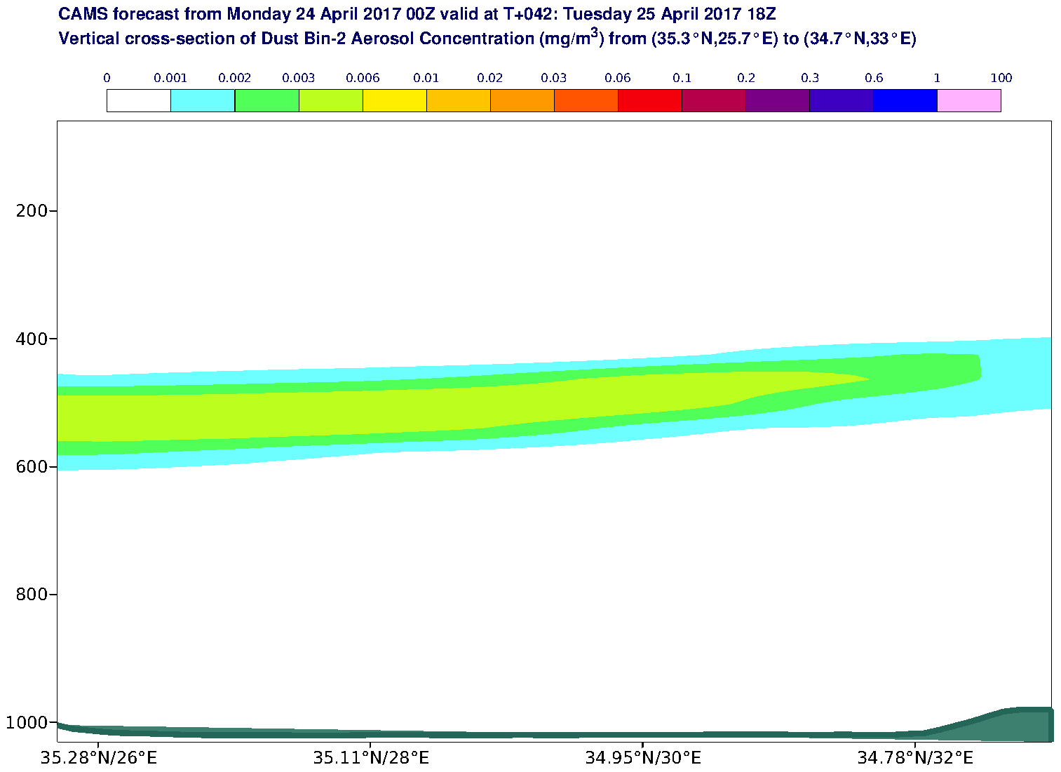 Vertical cross-section of Dust Bin-2 Aerosol Concentration (mg/m3) valid at T42 - 2017-04-25 18:00