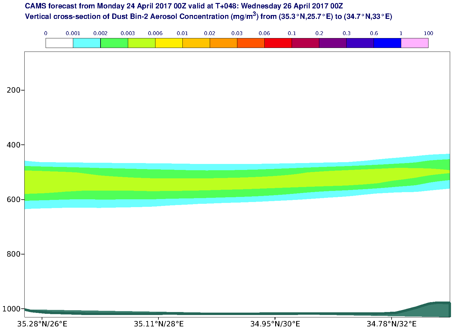 Vertical cross-section of Dust Bin-2 Aerosol Concentration (mg/m3) valid at T48 - 2017-04-26 00:00