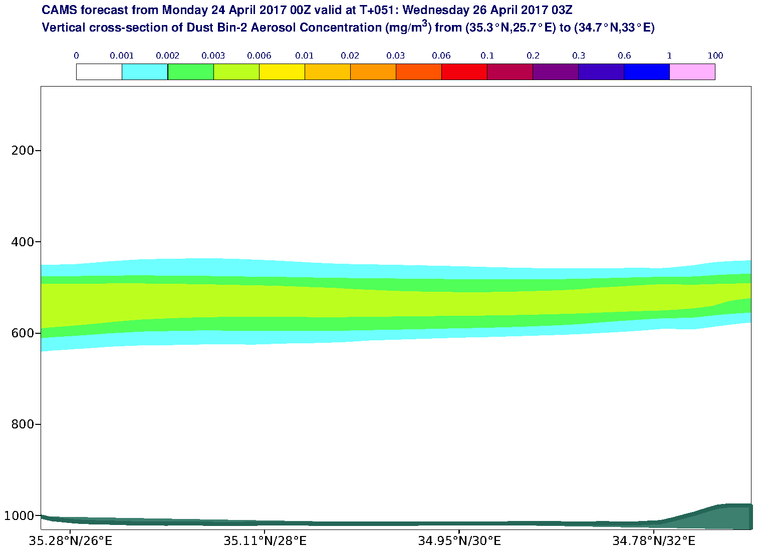 Vertical cross-section of Dust Bin-2 Aerosol Concentration (mg/m3) valid at T51 - 2017-04-26 03:00