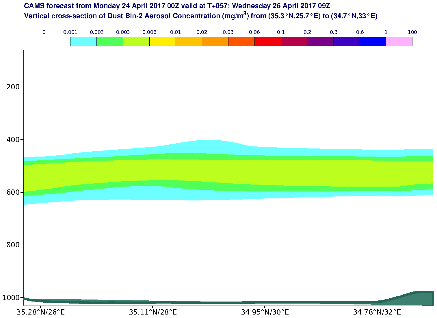 Vertical cross-section of Dust Bin-2 Aerosol Concentration (mg/m3) valid at T57 - 2017-04-26 09:00