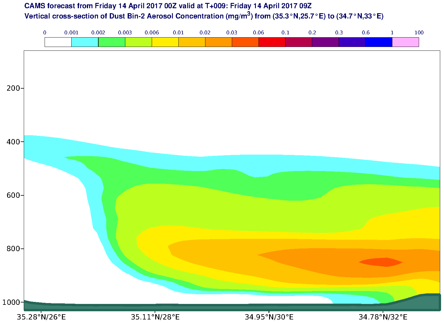 Vertical cross-section of Dust Bin-2 Aerosol Concentration (mg/m3) valid at T9 - 2017-04-14 09:00