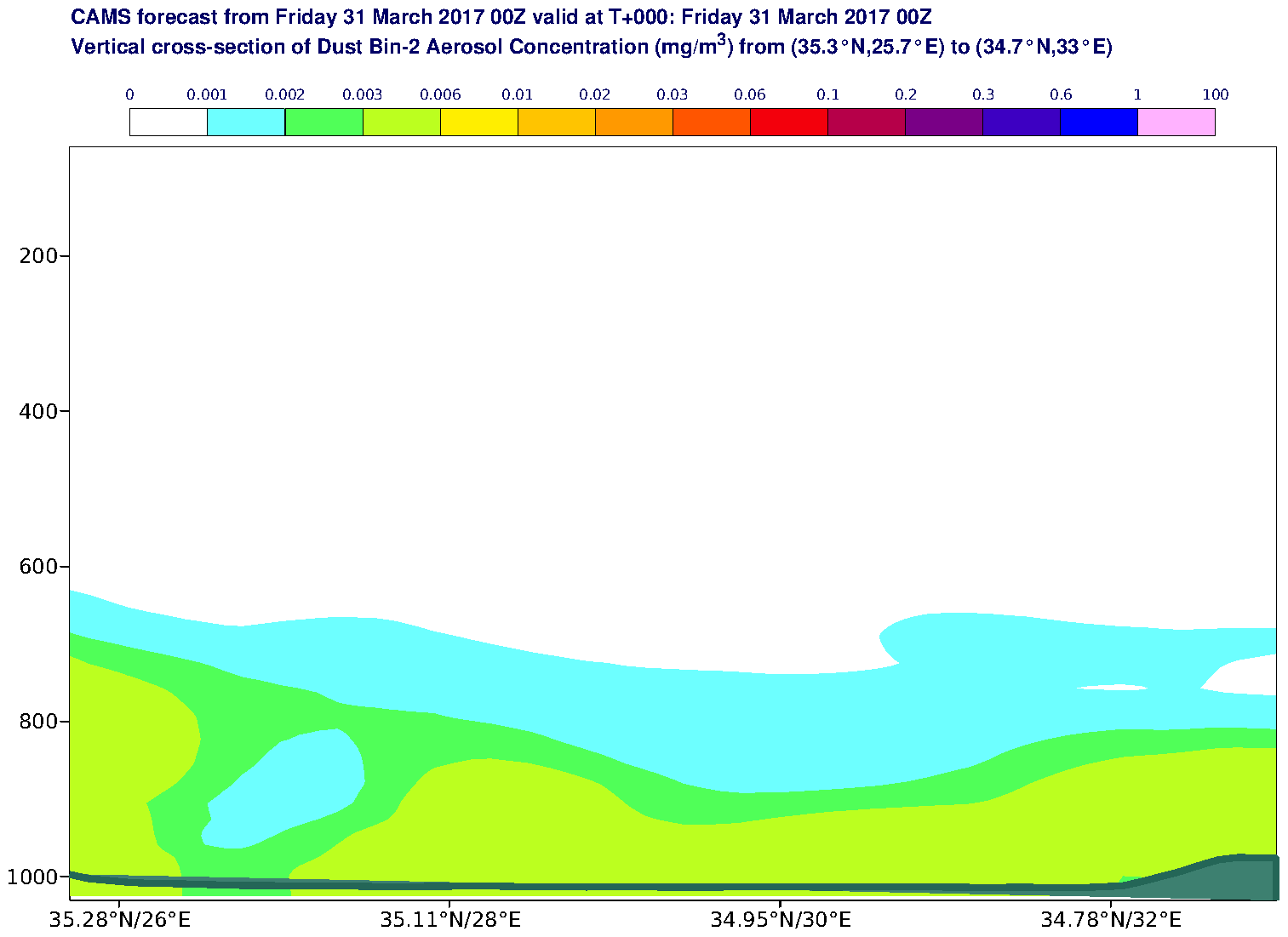 Vertical cross-section of Dust Bin-2 Aerosol Concentration (mg/m3) valid at T0 - 2017-03-31 00:00