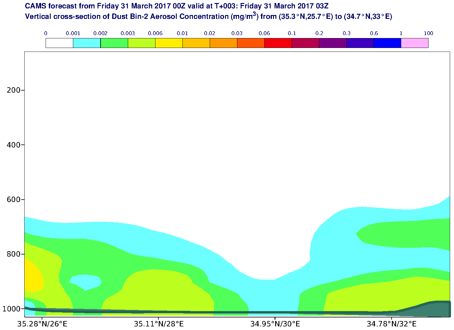 Vertical cross-section of Dust Bin-2 Aerosol Concentration (mg/m3) valid at T3 - 2017-03-31 03:00