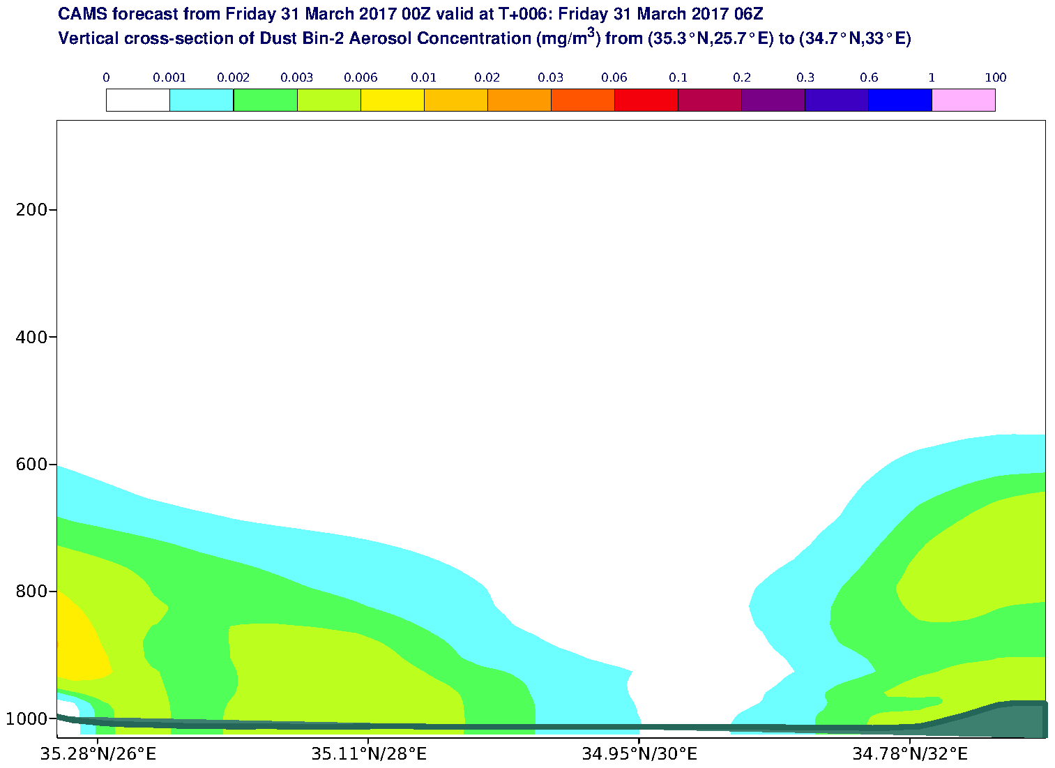 Vertical cross-section of Dust Bin-2 Aerosol Concentration (mg/m3) valid at T6 - 2017-03-31 06:00