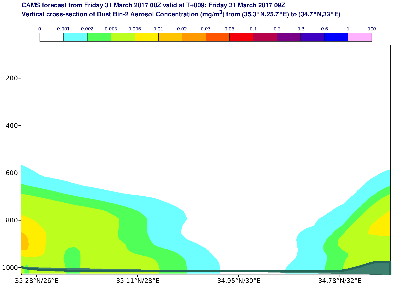 Vertical cross-section of Dust Bin-2 Aerosol Concentration (mg/m3) valid at T9 - 2017-03-31 09:00