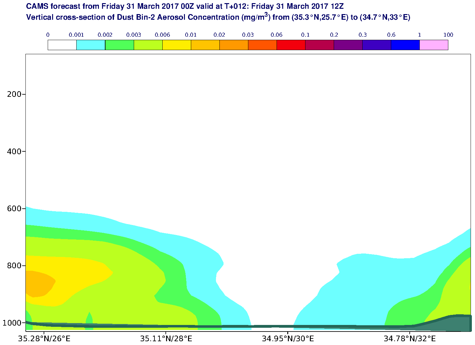 Vertical cross-section of Dust Bin-2 Aerosol Concentration (mg/m3) valid at T12 - 2017-03-31 12:00