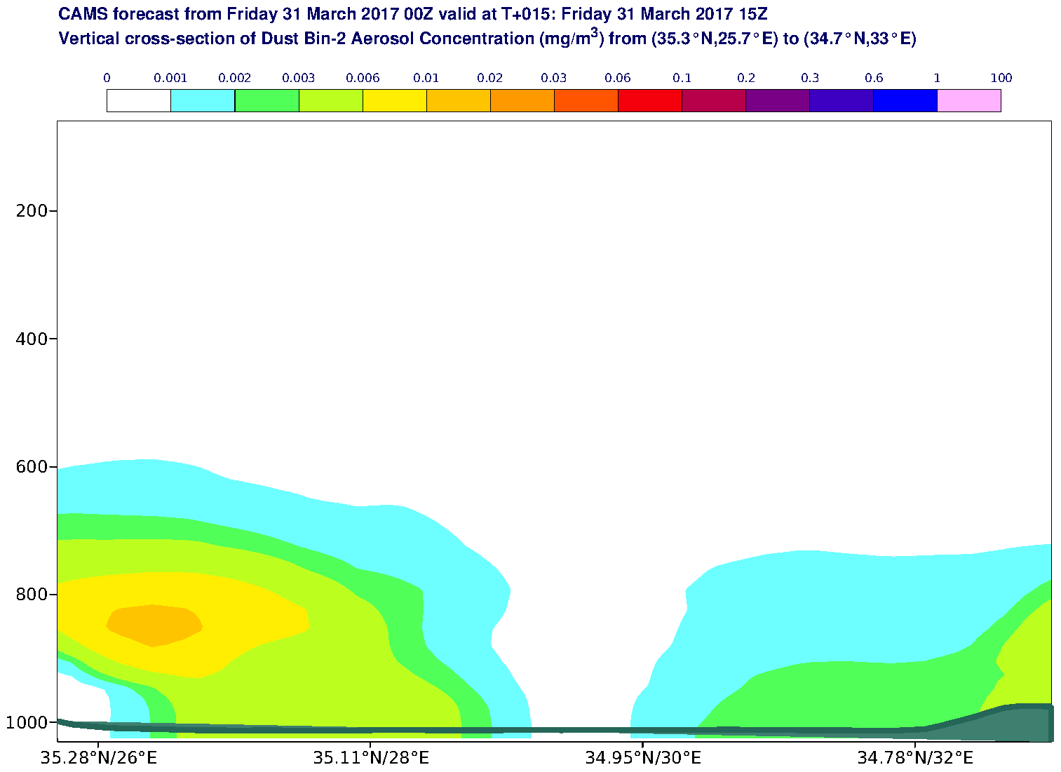 Vertical cross-section of Dust Bin-2 Aerosol Concentration (mg/m3) valid at T15 - 2017-03-31 15:00