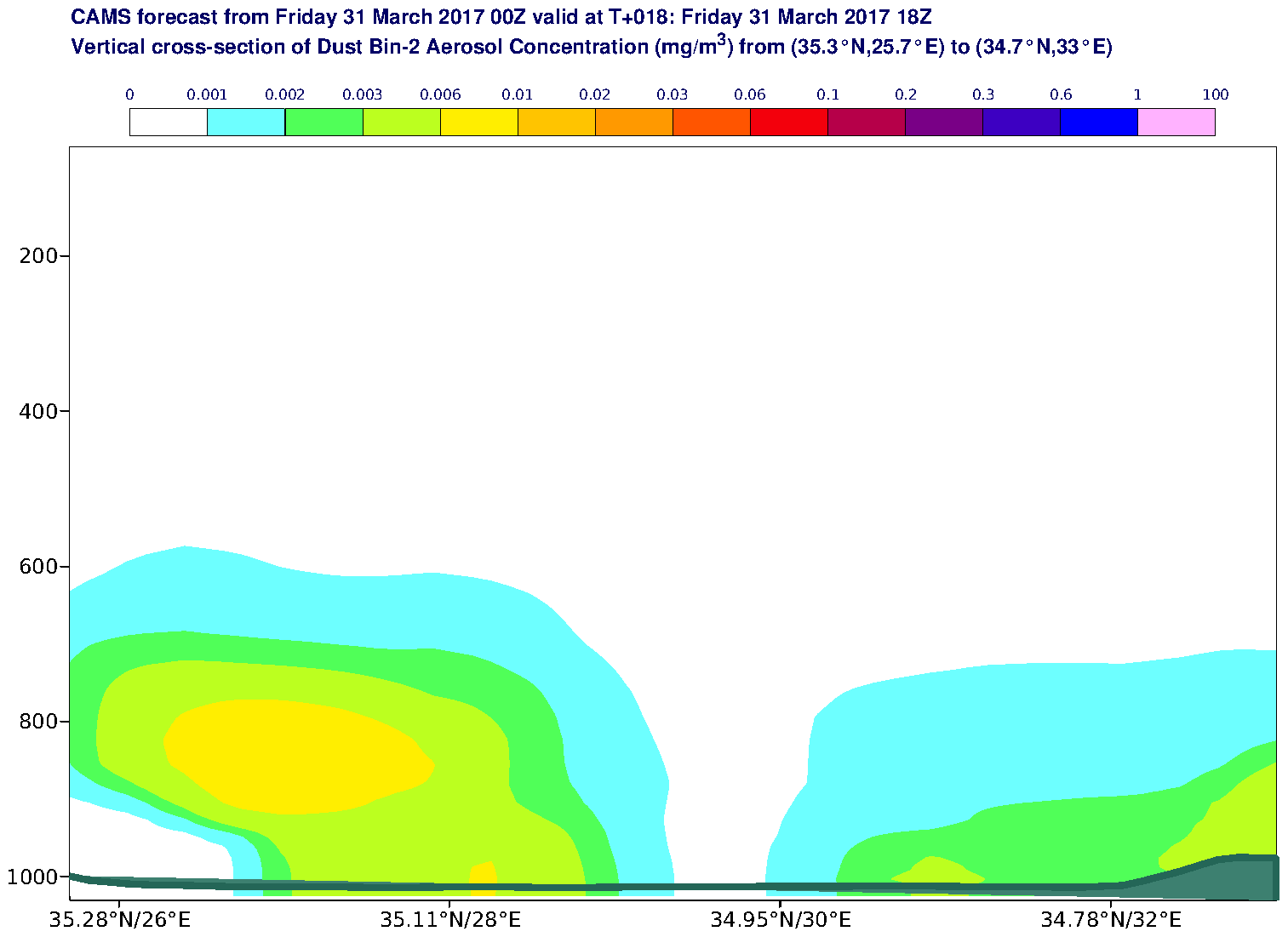 Vertical cross-section of Dust Bin-2 Aerosol Concentration (mg/m3) valid at T18 - 2017-03-31 18:00