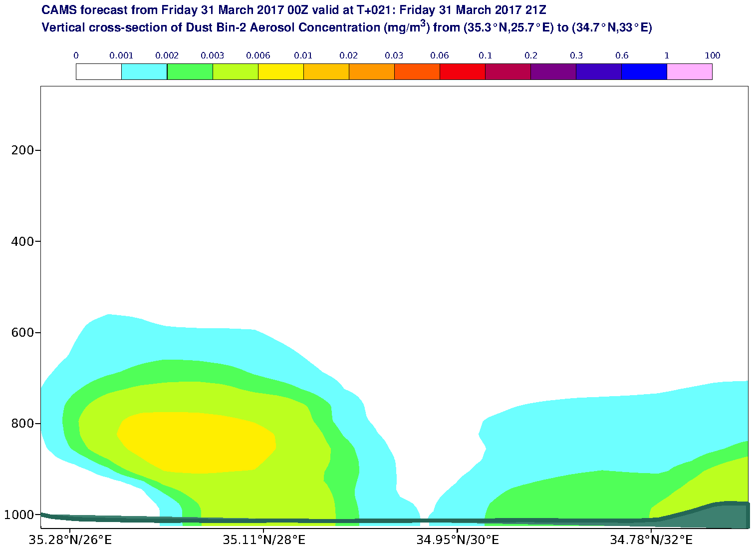 Vertical cross-section of Dust Bin-2 Aerosol Concentration (mg/m3) valid at T21 - 2017-03-31 21:00