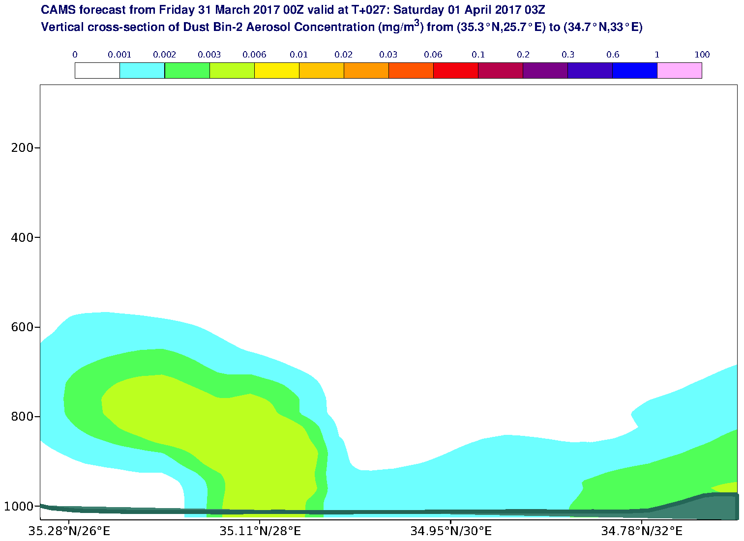 Vertical cross-section of Dust Bin-2 Aerosol Concentration (mg/m3) valid at T27 - 2017-04-01 03:00