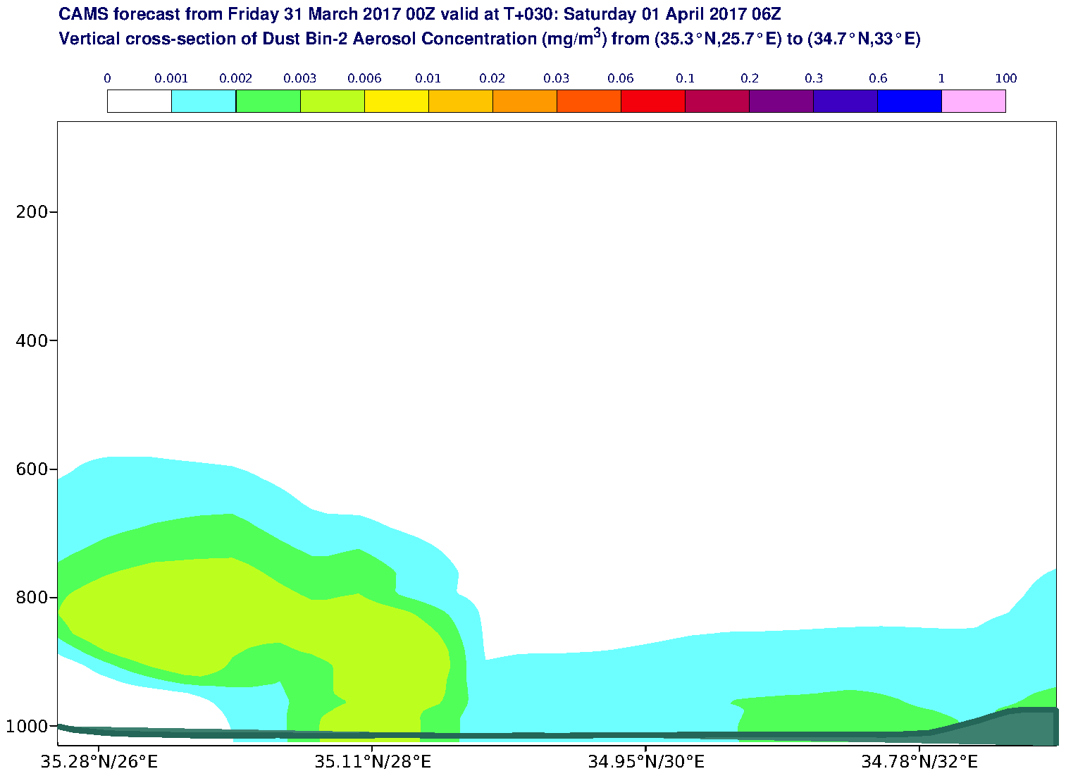 Vertical cross-section of Dust Bin-2 Aerosol Concentration (mg/m3) valid at T30 - 2017-04-01 06:00