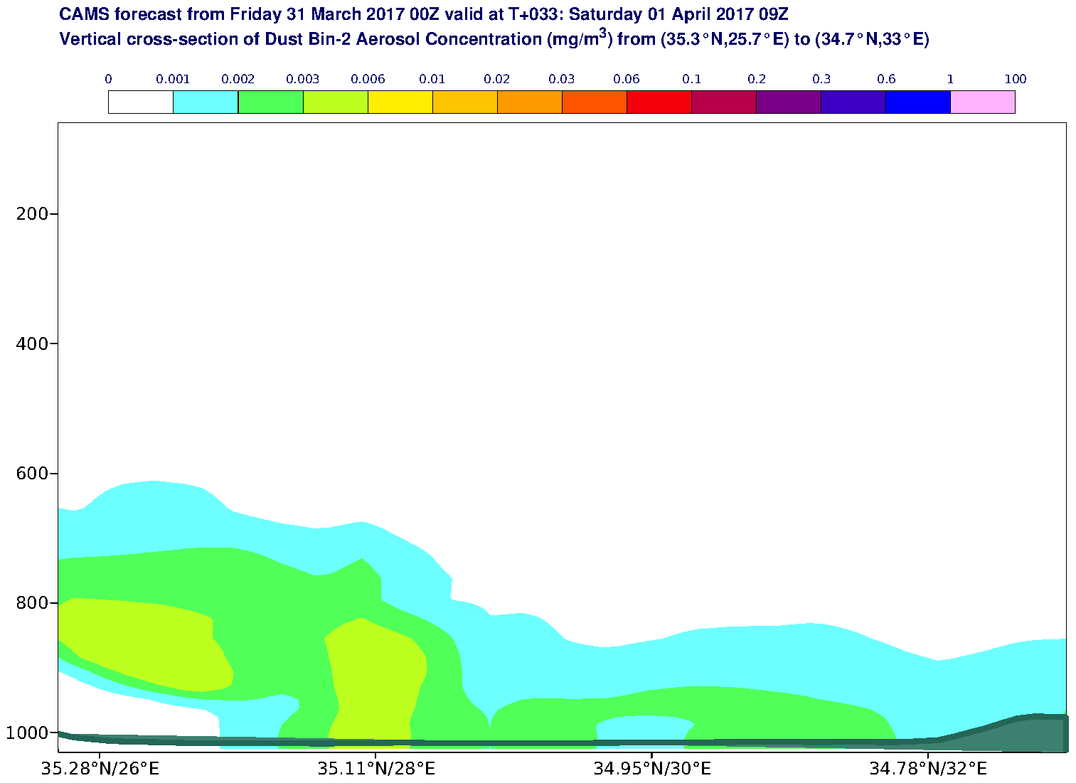 Vertical cross-section of Dust Bin-2 Aerosol Concentration (mg/m3) valid at T33 - 2017-04-01 09:00