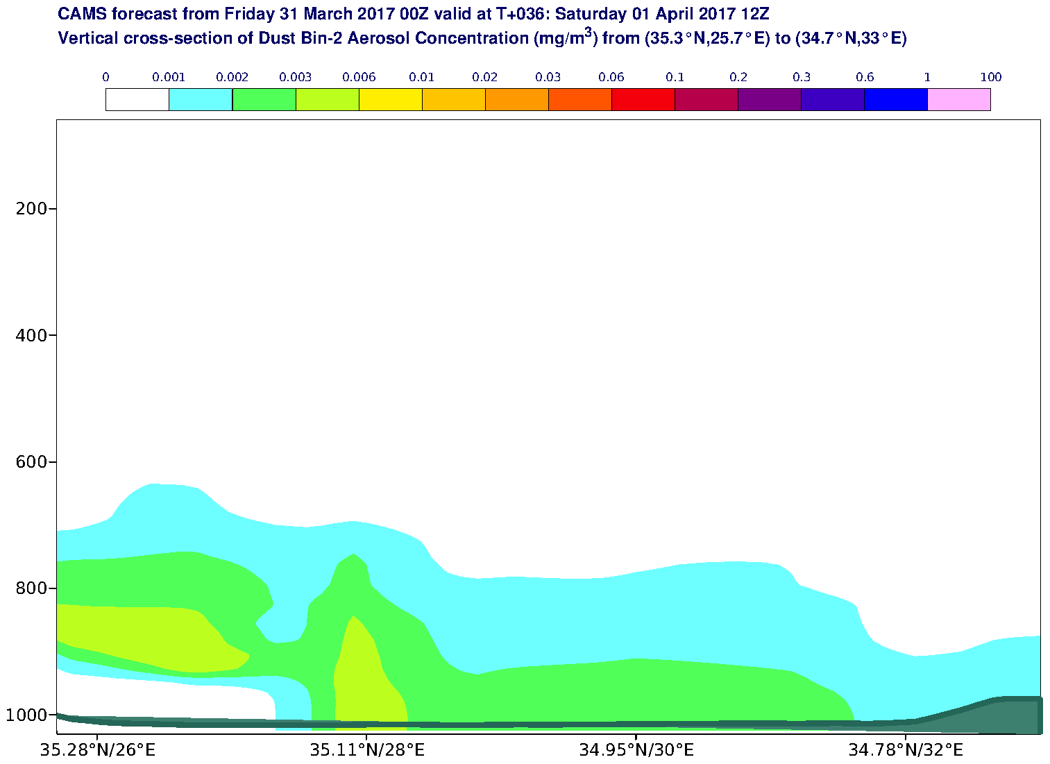 Vertical cross-section of Dust Bin-2 Aerosol Concentration (mg/m3) valid at T36 - 2017-04-01 12:00