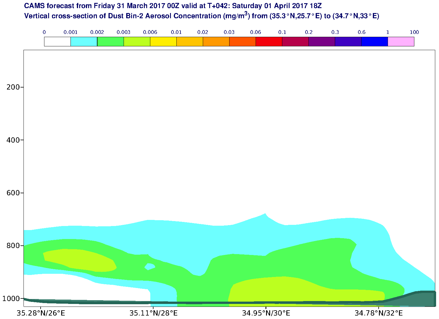 Vertical cross-section of Dust Bin-2 Aerosol Concentration (mg/m3) valid at T42 - 2017-04-01 18:00