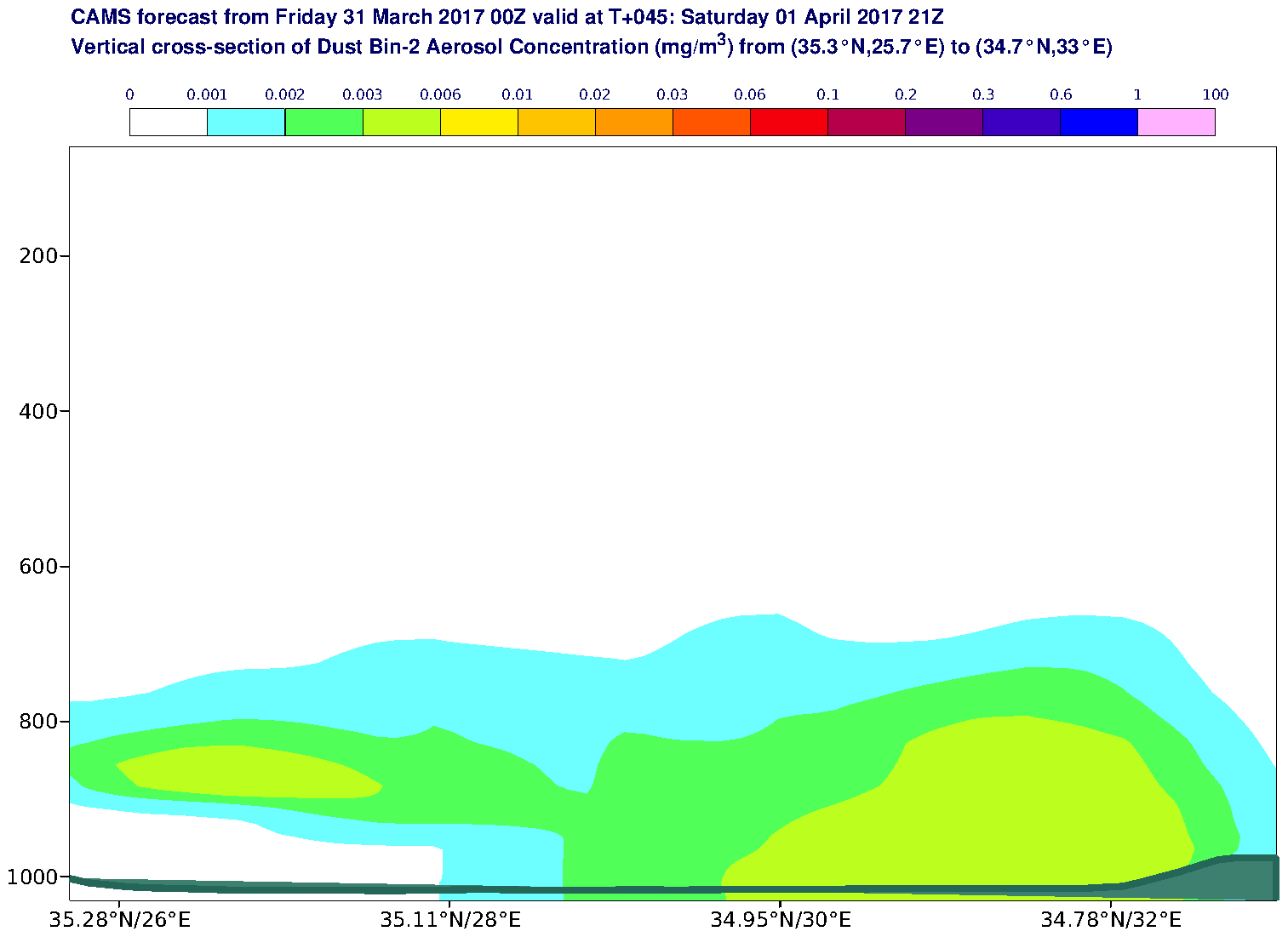 Vertical cross-section of Dust Bin-2 Aerosol Concentration (mg/m3) valid at T45 - 2017-04-01 21:00