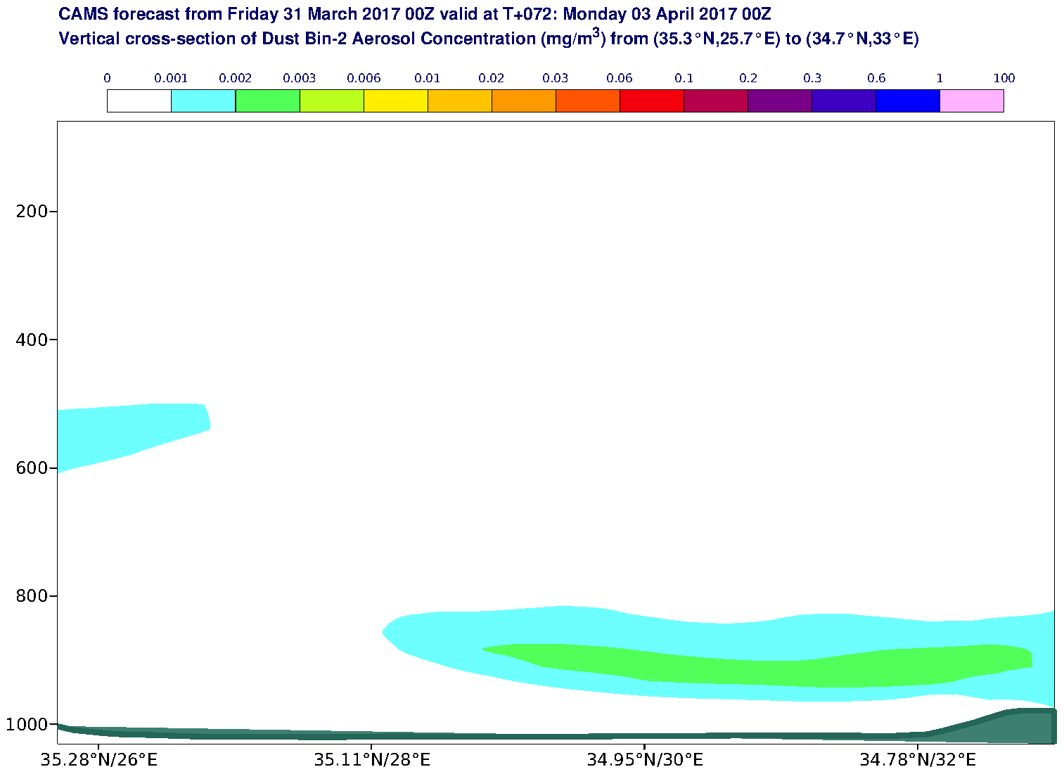 Vertical cross-section of Dust Bin-2 Aerosol Concentration (mg/m3) valid at T72 - 2017-04-03 00:00