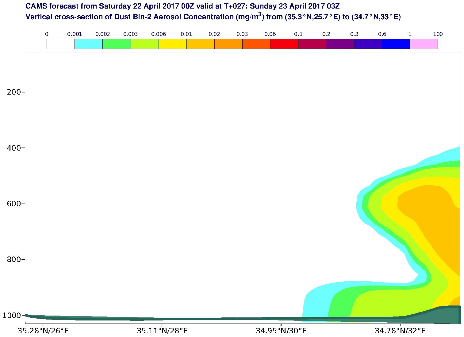 Vertical cross-section of Dust Bin-2 Aerosol Concentration (mg/m3) valid at T27 - 2017-04-23 03:00