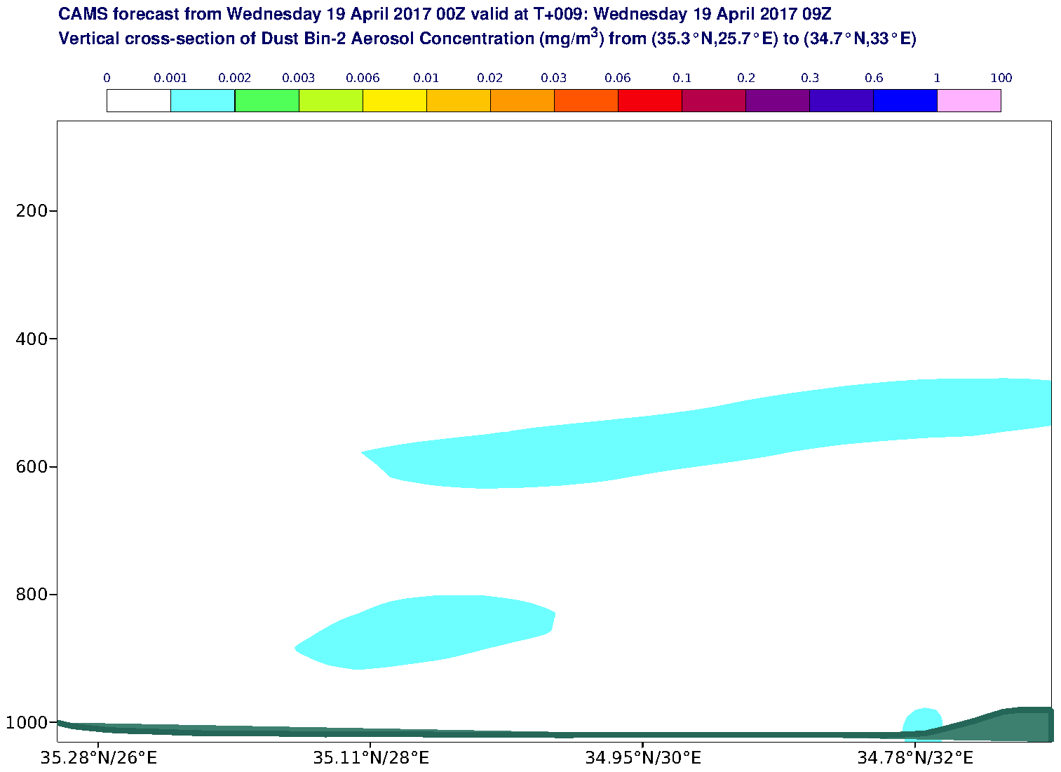 Vertical cross-section of Dust Bin-2 Aerosol Concentration (mg/m3) valid at T9 - 2017-04-19 09:00
