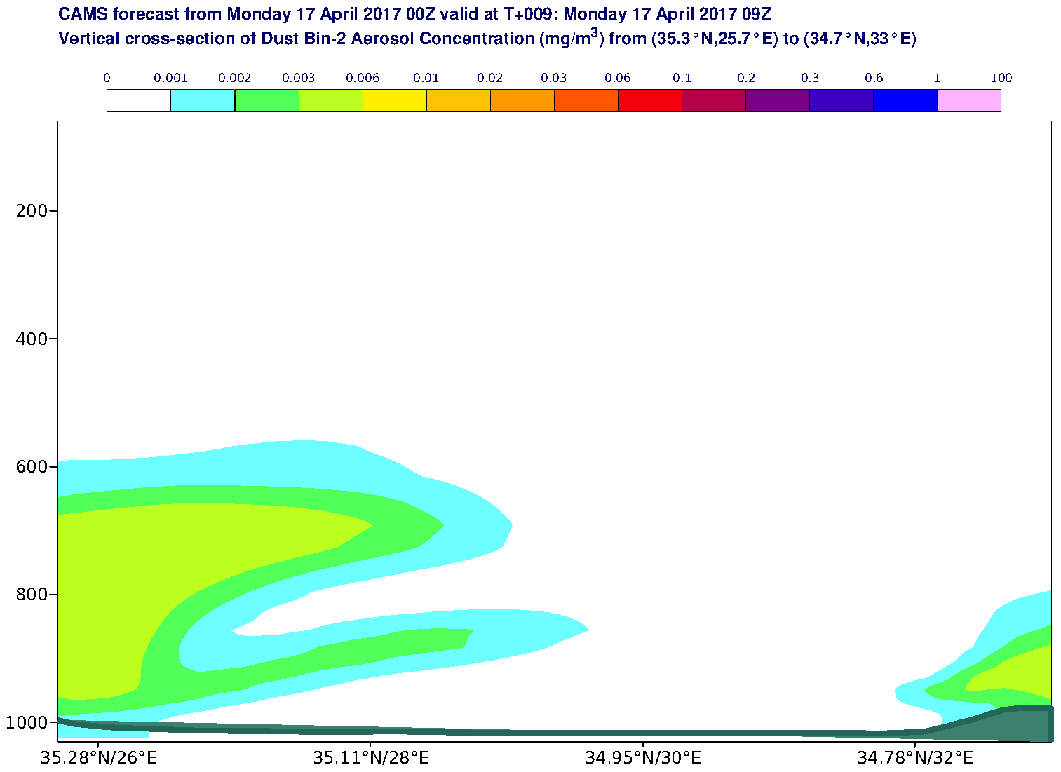 Vertical cross-section of Dust Bin-2 Aerosol Concentration (mg/m3) valid at T9 - 2017-04-17 09:00