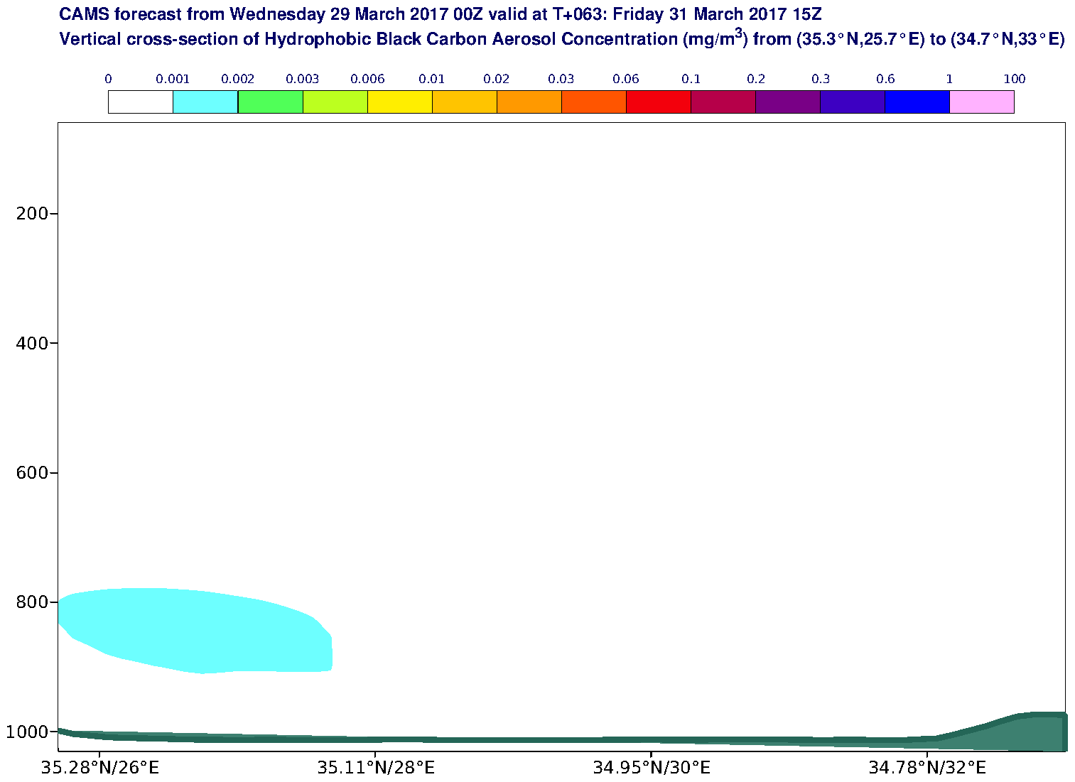 Vertical cross-section of Hydrophobic Black Carbon Aerosol Concentration (mg/m3) valid at T63 - 2017-03-31 15:00