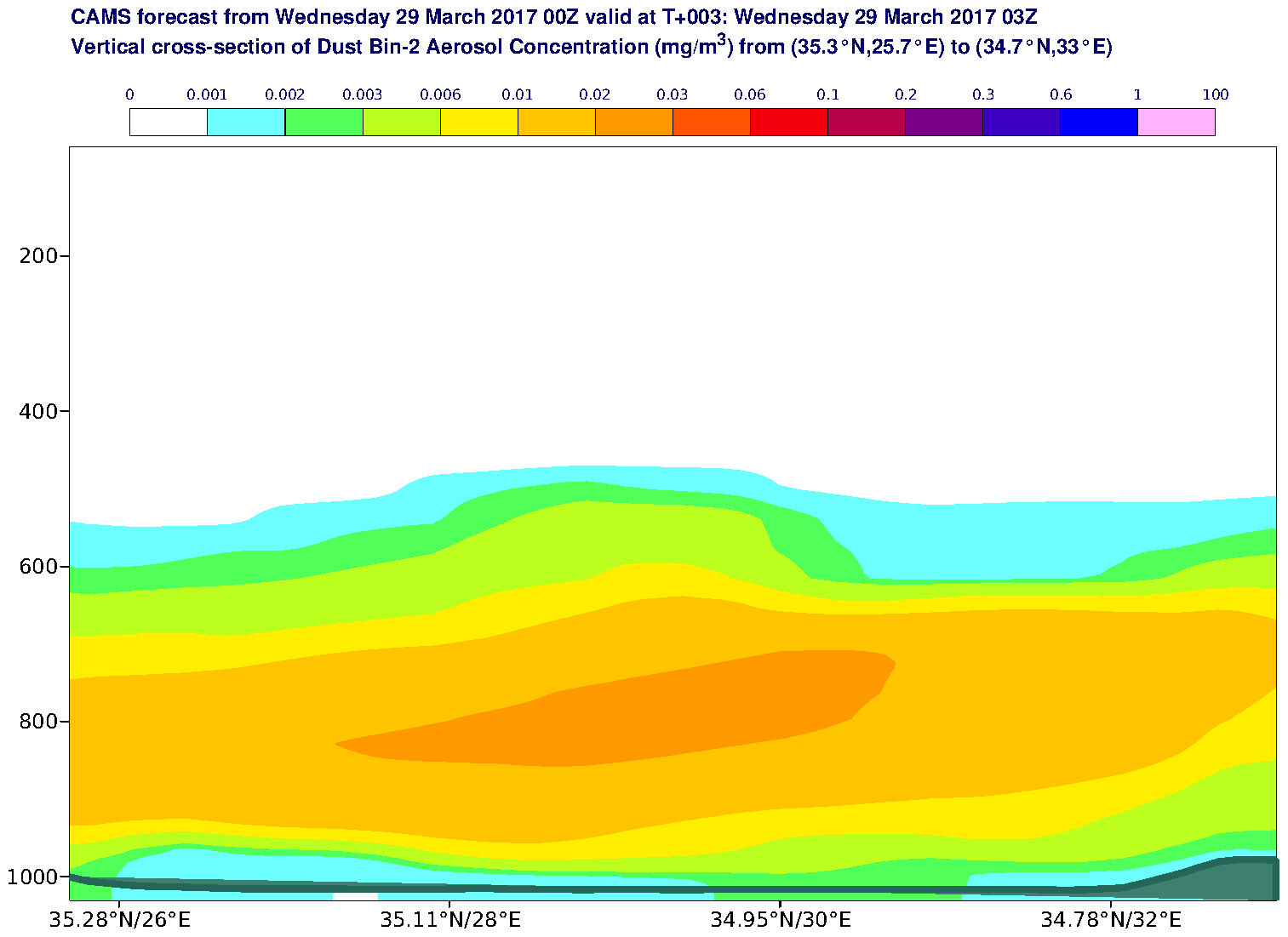 Vertical cross-section of Dust Bin-2 Aerosol Concentration (mg/m3) valid at T3 - 2017-03-29 03:00