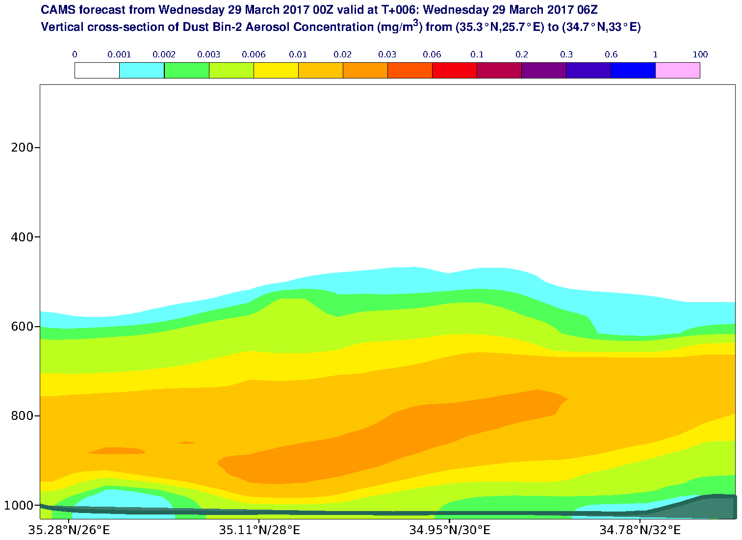 Vertical cross-section of Dust Bin-2 Aerosol Concentration (mg/m3) valid at T6 - 2017-03-29 06:00
