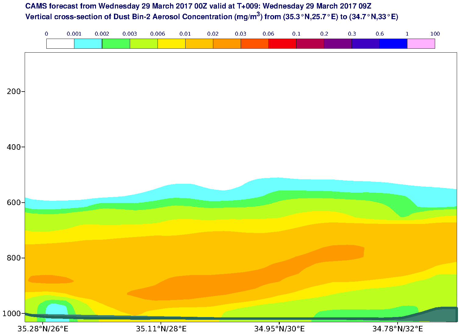Vertical cross-section of Dust Bin-2 Aerosol Concentration (mg/m3) valid at T9 - 2017-03-29 09:00
