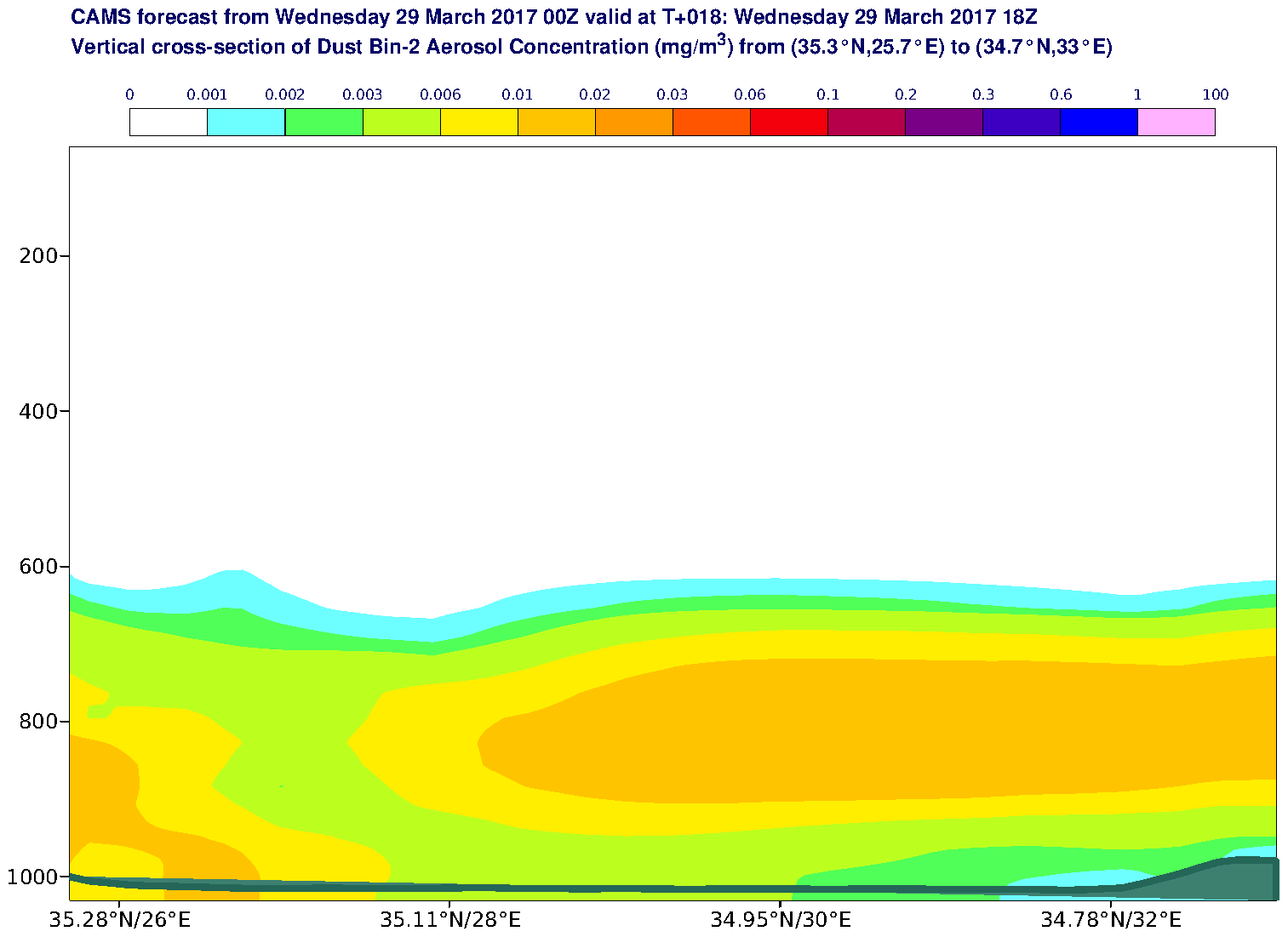 Vertical cross-section of Dust Bin-2 Aerosol Concentration (mg/m3) valid at T18 - 2017-03-29 18:00