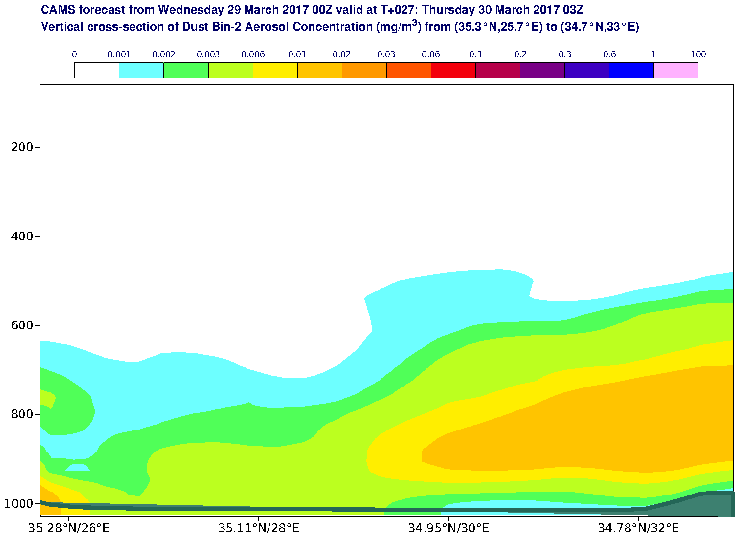 Vertical cross-section of Dust Bin-2 Aerosol Concentration (mg/m3) valid at T27 - 2017-03-30 03:00