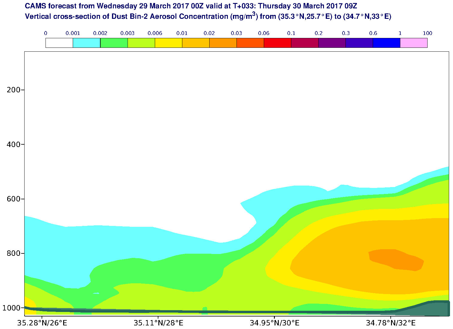 Vertical cross-section of Dust Bin-2 Aerosol Concentration (mg/m3) valid at T33 - 2017-03-30 09:00