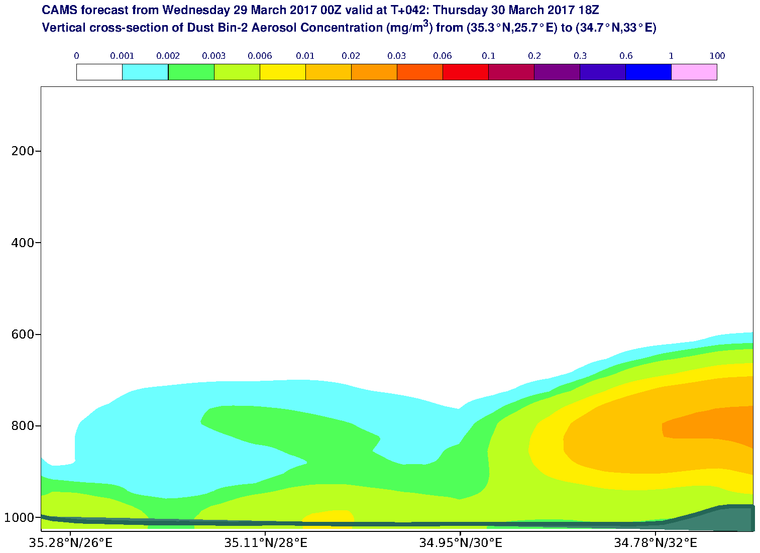 Vertical cross-section of Dust Bin-2 Aerosol Concentration (mg/m3) valid at T42 - 2017-03-30 18:00