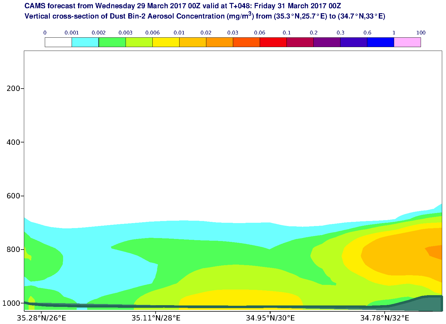 Vertical cross-section of Dust Bin-2 Aerosol Concentration (mg/m3) valid at T48 - 2017-03-31 00:00