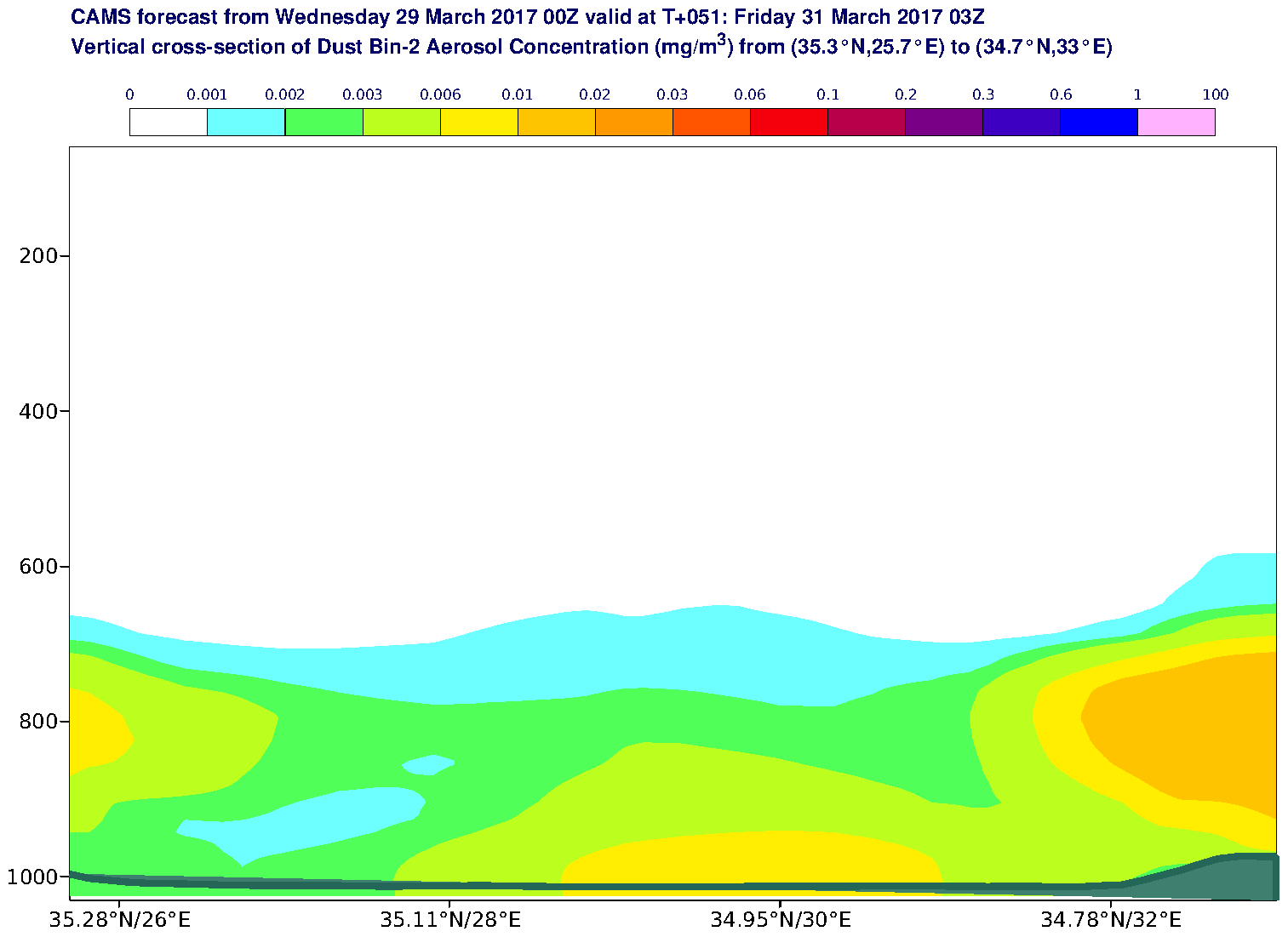 Vertical cross-section of Dust Bin-2 Aerosol Concentration (mg/m3) valid at T51 - 2017-03-31 03:00