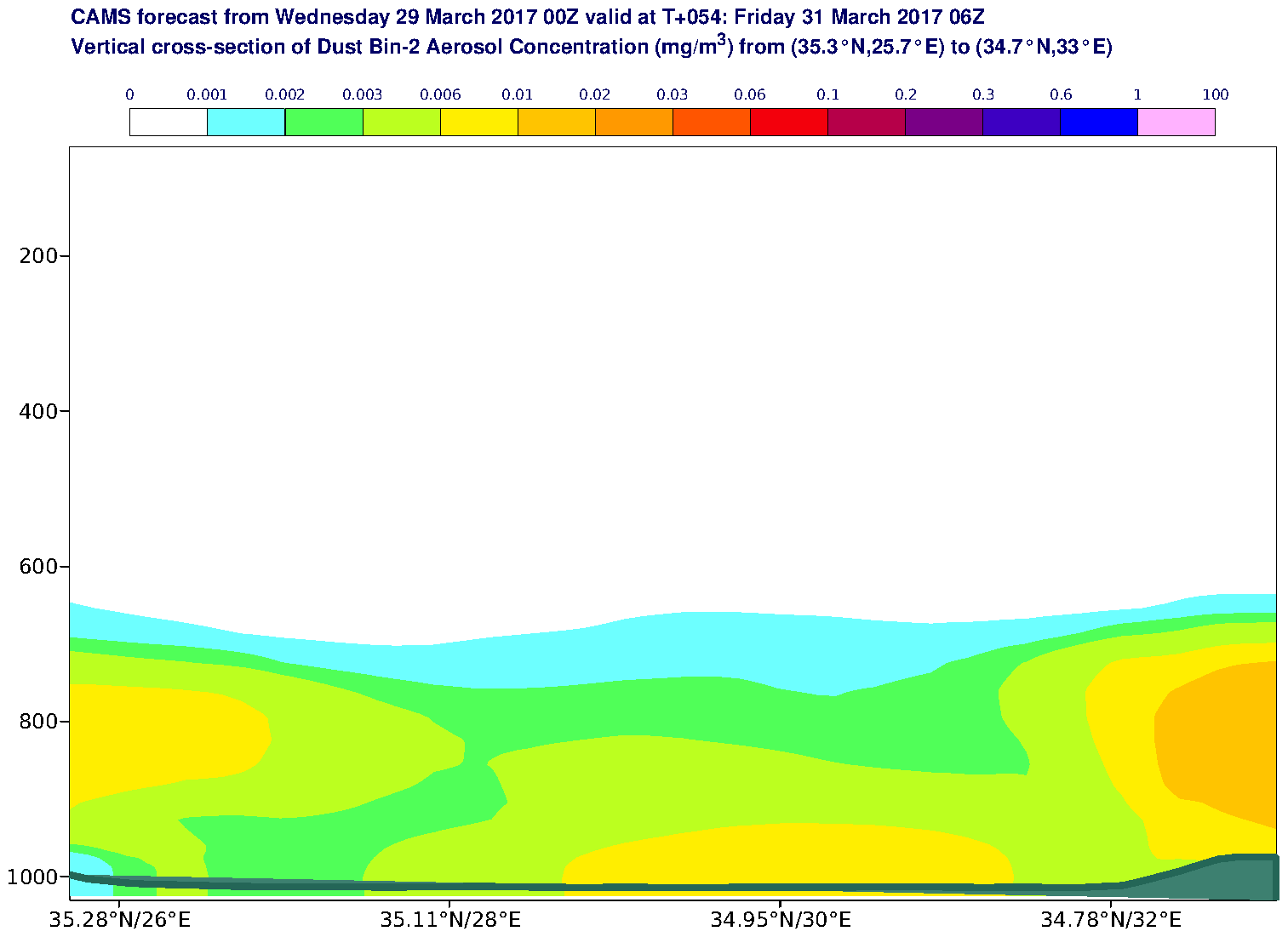 Vertical cross-section of Dust Bin-2 Aerosol Concentration (mg/m3) valid at T54 - 2017-03-31 06:00