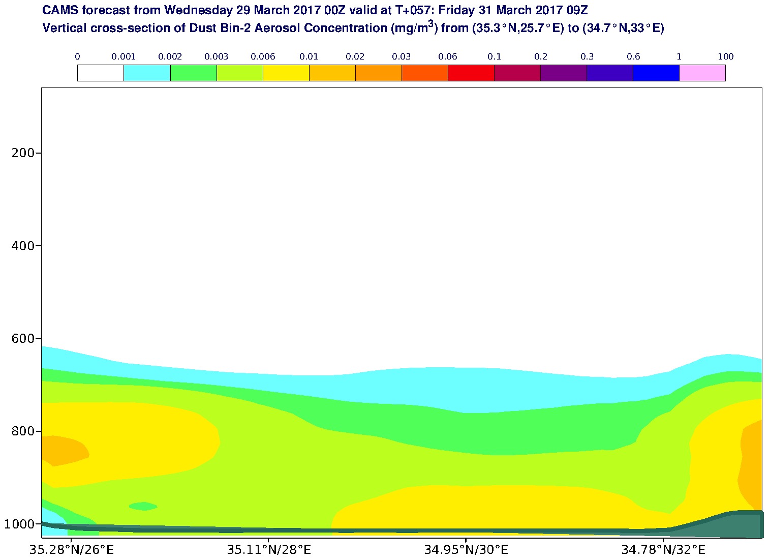 Vertical cross-section of Dust Bin-2 Aerosol Concentration (mg/m3) valid at T57 - 2017-03-31 09:00
